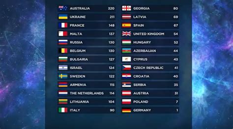 eurovision 2016 results|esc 2016 results.